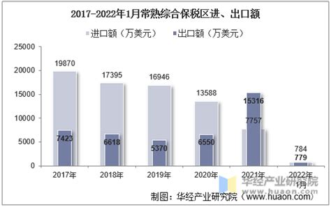 2022年8月常熟综合保税区进出口总额及进出口差额统计分析_贸易数据频道-华经情报网