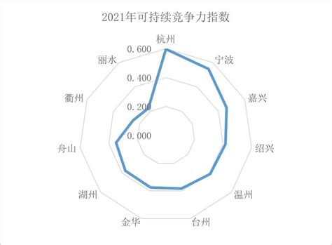 中国城市竞争力报告 台州两项排名进入全省第一梯队-台州频道