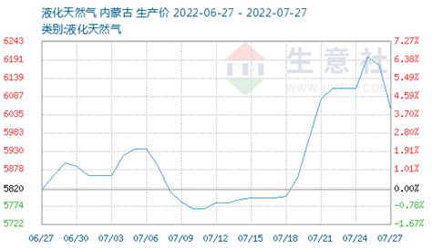 2018年中国天然气价格走势分析【图】_智研咨询