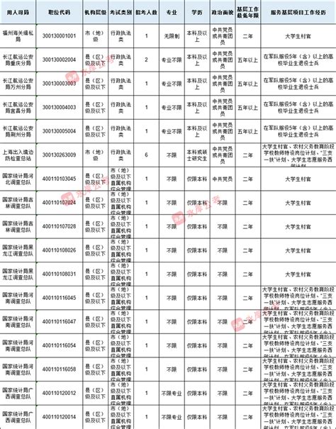 2022上海国考职位表 (附查询入口)- 上海本地宝