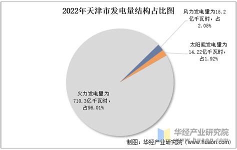 2022年1-10月天津市发电量为611.8亿千瓦时 以火力发电量为主(占比95.85%)_智研咨询