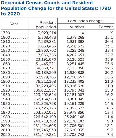 2010-2020年美国人口数量及人口性别、年龄、城乡结构分析_地区宏观数据频道-华经情报网