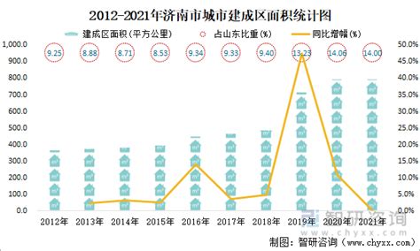 2021年济南市城市建设状况公报：济南市城市已建成轨道交通84公里，同比增长76.14%_智研咨询