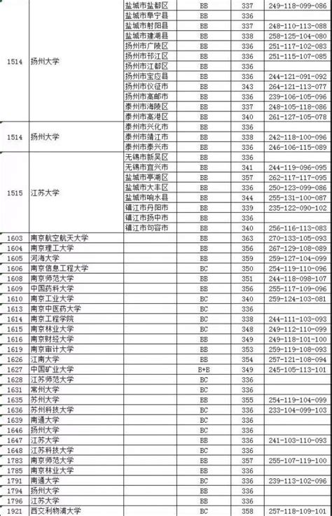 通知公告-江苏高考本一批次投档线和各大高校详细分数线公布