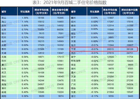 3月26日宁波房价监控：24小时涨价144套，较03月25日增加8套，环比上涨5.9%_金商网