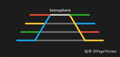 Semaphore 并发控制 - 知乎