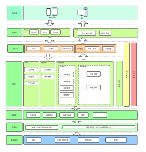 微服务架构实战 - 我的经验分享总结2017~2020（系统架构师）架构演进过程-从信息流架构到电商中台架构_互联网电商 架构 信息流-CSDN博客