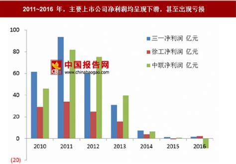 过去十年中国工程机械的发展历程 - 观研报告网
