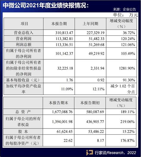 上海区域股市周报：新增4家上市公司 89家机构调研中微公司