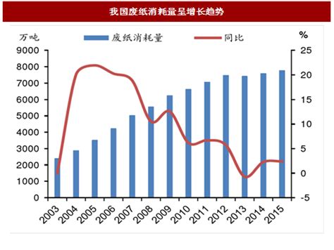 2022年中国造纸行业市场现状及发展前景预测分析（图）-中商情报网