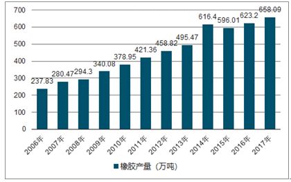 2020年中国再生橡胶产业分析报告-市场规模现状与发展趋势分析_观研报告网
