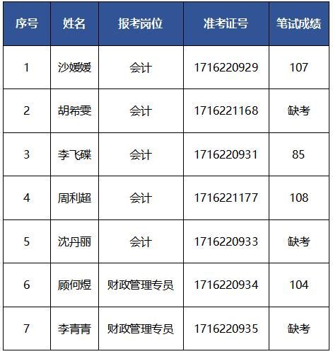 上海青浦工业园区发展（集团）有限公司 自主招聘笔试成绩公告
