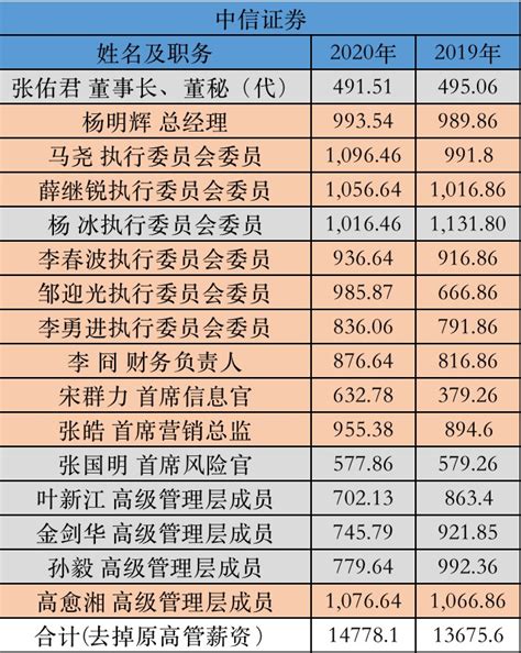 界面2019中国A股上市公司高管薪酬榜发布，6257位高管年薪过百万_手机新浪网