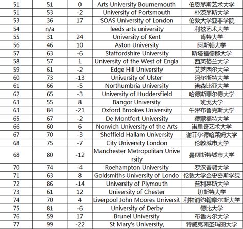 2022年CUG英国大学排名一览表