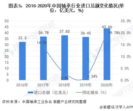 2021年中国轴承行业进出口现状及发展趋势分析 高端市场进口依赖明显【组图】_行业研究报告 - 前瞻网
