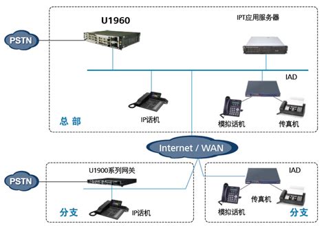 华为eSpace U1960 IPPBX|采用纯SIP架构,支持模拟话机和IP话机的混合组网