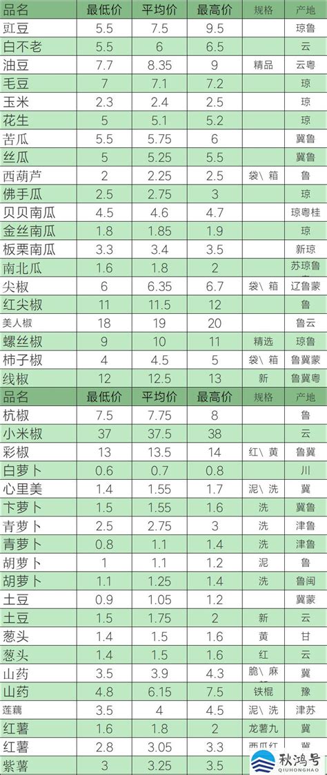 【价格行情】7月25日最新蔬菜价格汇总：成都独头蒜直逼20元-长江蔬菜