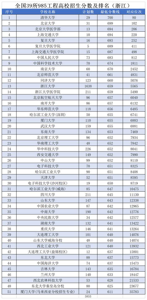 浙江985大学名单，浙江省有哪些211、985大学