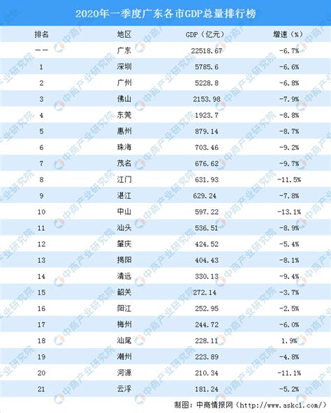 2020年一季度广东各市GDP排行榜：汕尾GDP正增长（图）-中商产业研究院数据库