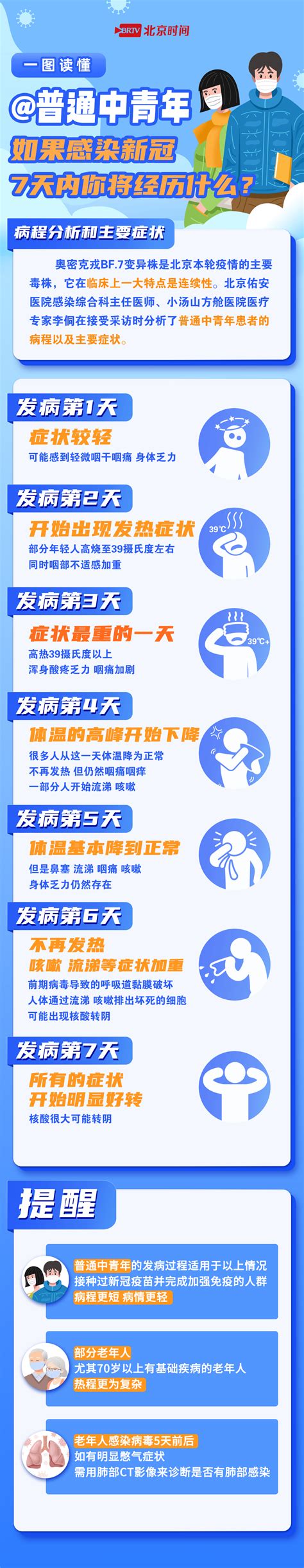 新冠7天症状图图片