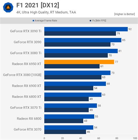 AMD Radeon RX 6950 XT Review | TechSpot