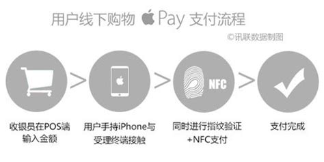 Apple Pay支付流程图文详细讲解_游戏狗