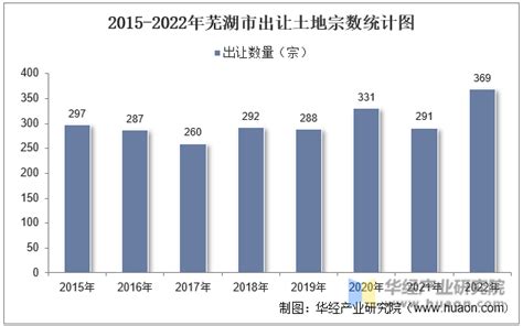 2022年芜湖市土地出让情况、成交价款以及溢价率统计分析_地区宏观数据频道-华经情报网