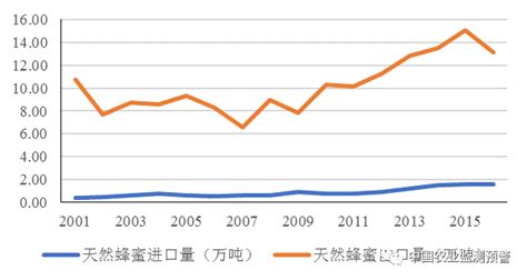 2021年中国蜂蜜发展现状及进出口状况分析：蜂蜜进出口价差进一步扩大，产品附加值亟待提高 [图]_智研咨询