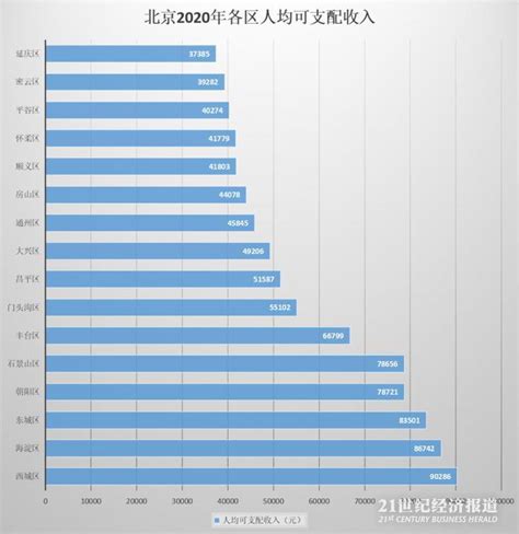 2018年北京人均gdp排名_2018年北京人均gdp - 随意云