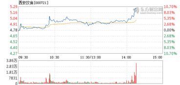 西安饮食股票股吧（西安饮食这个股票）-股票-龙头股票网