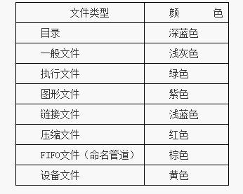 Linux命令 ls 和 ll 的使用方法与基本区别