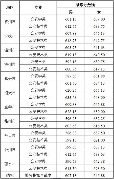 中国刑事警察学院2023分数线多少，中国刑事警察学院全国排名第几
