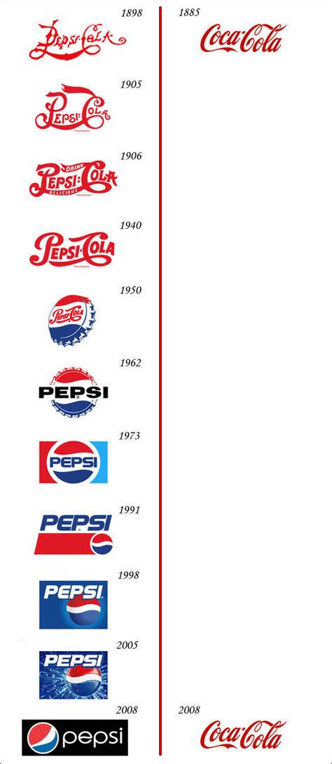 可口可乐与百事可乐125年来LOGO变迁Brand New版 | ROLOGO标志共和国
