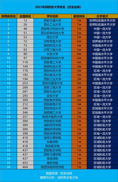 西安大学排名2022最新排名，西安市所有大学排名名单一览表(64所)