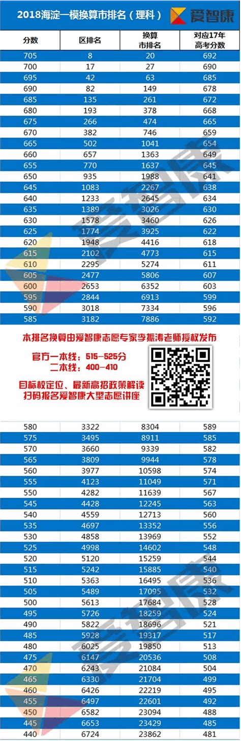 理科 | 2018海淀一模区排名、对应市排名及折合17年高考分_北京爱智康