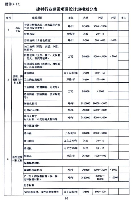 工程设计资质标准-建材行业