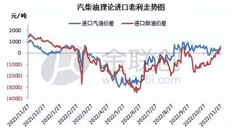 国内汽柴油批发价格趋势走跌 出口新加坡套利空间缩窄__财经头条
