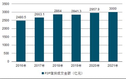 P2P信贷市场分析报告_2020-2026年中国P2P信贷市场深度调研及投资策略分析报告_中国产业研究报告网