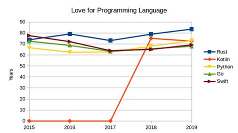 它才是 2022 年最赚钱的编程语言，年收入超过 17 万美元 – 程序师