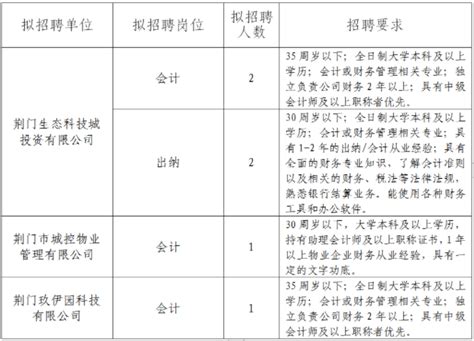 2023湖北荆门市城市建设投资控股集团内部招聘6人公告 - 高顿央国企招聘