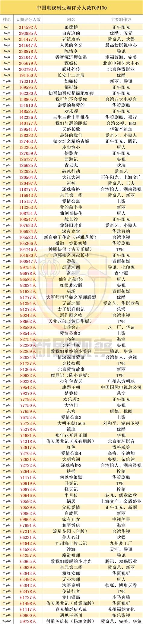豆瓣电视剧TOP100 (2013-2023华语)