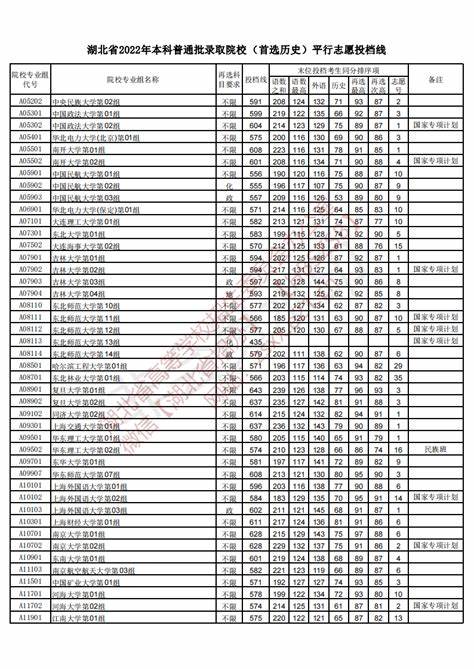 天津高考录取分数线