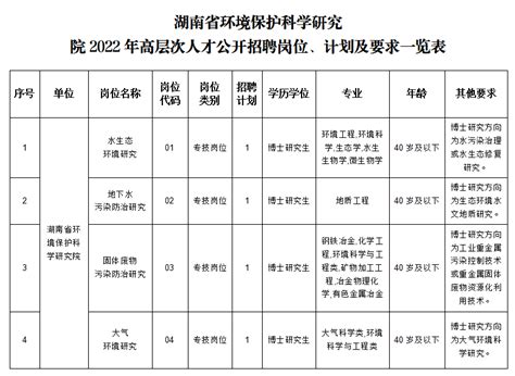 湖南省环境保护科学研究院2022年高层次人才公开招聘公告