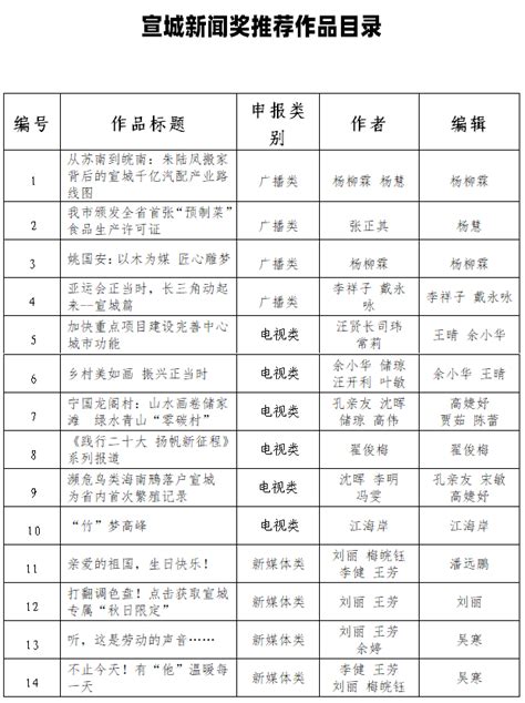 2022安徽省宣城市基层农技推广特聘岗位计划招募公告【198人】