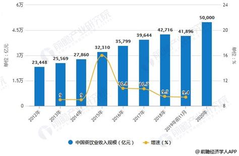 2021年中国餐饮服务行业市场规模及准入壁垒分析（图）