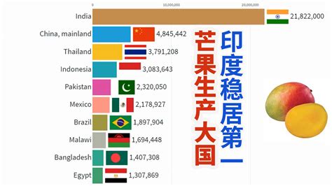 世界芒果生产大国：印度领先中国稳居第一霸榜60年！_凤凰网视频_凤凰网