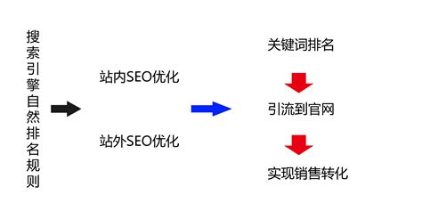 SEO优化是什么意思？SEO的方法和分类-北京诸葛建站科技有限公司 - 诸葛建站官网
