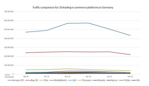 德国电商销量增长，亚马逊成最受欢迎电商平台 - 知乎