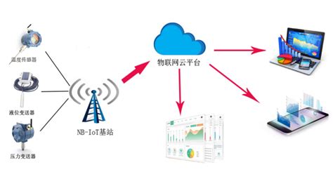 详读无线传感器网络方案构建的几大要点 - 品慧电子网