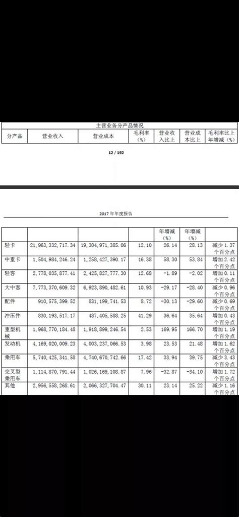 福田汽车主业越卖越亏 资金链紧崩百亿缺口待补---山东财经网